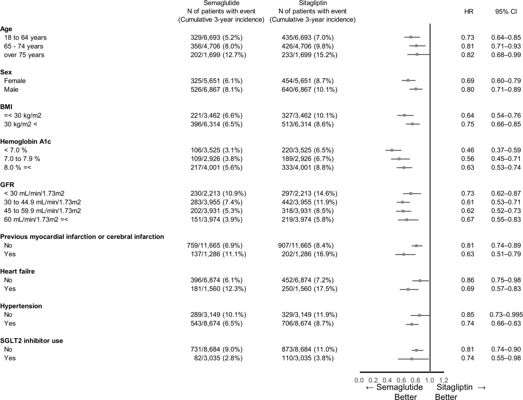 Effectiveness of semaglutide on survival outcomes in patients with type 2 diabetes and chronic kidney disease