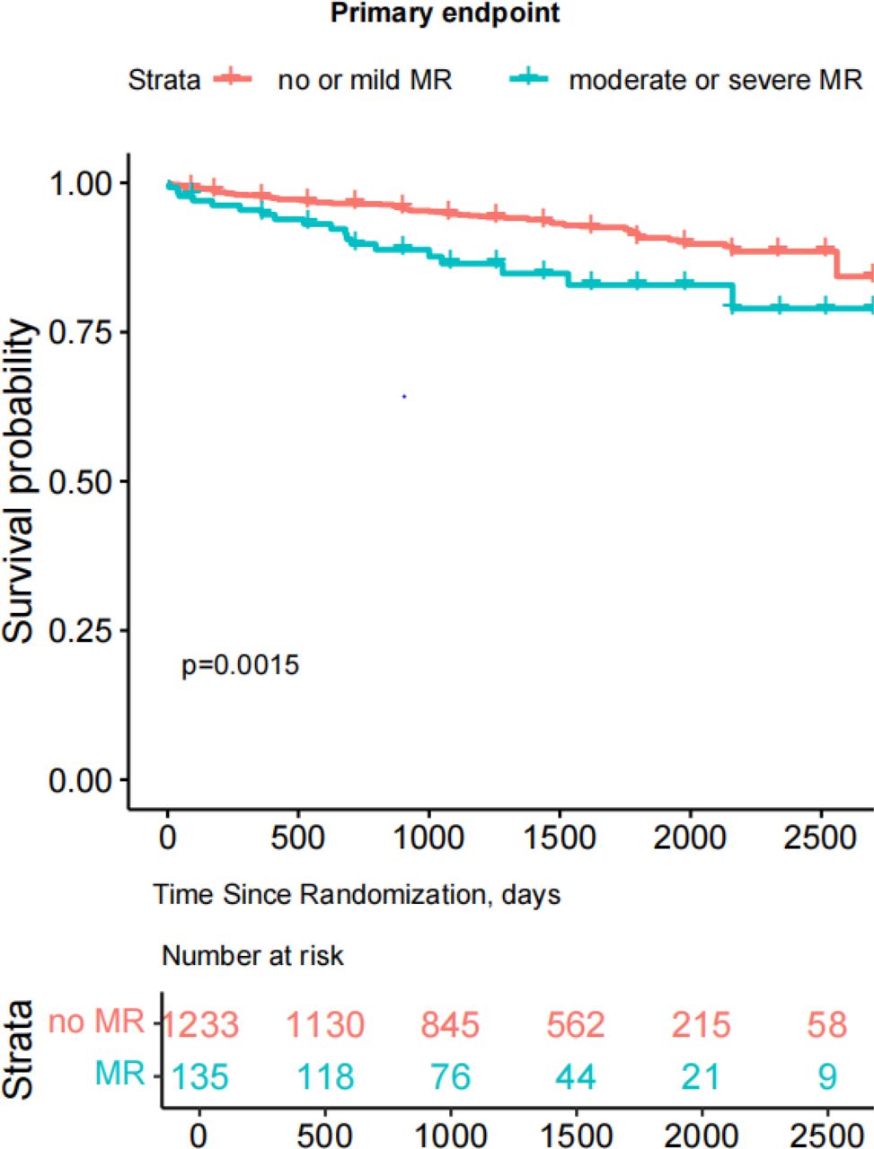 Prognostic impact of mitral regurgitation in elderly patients with ...