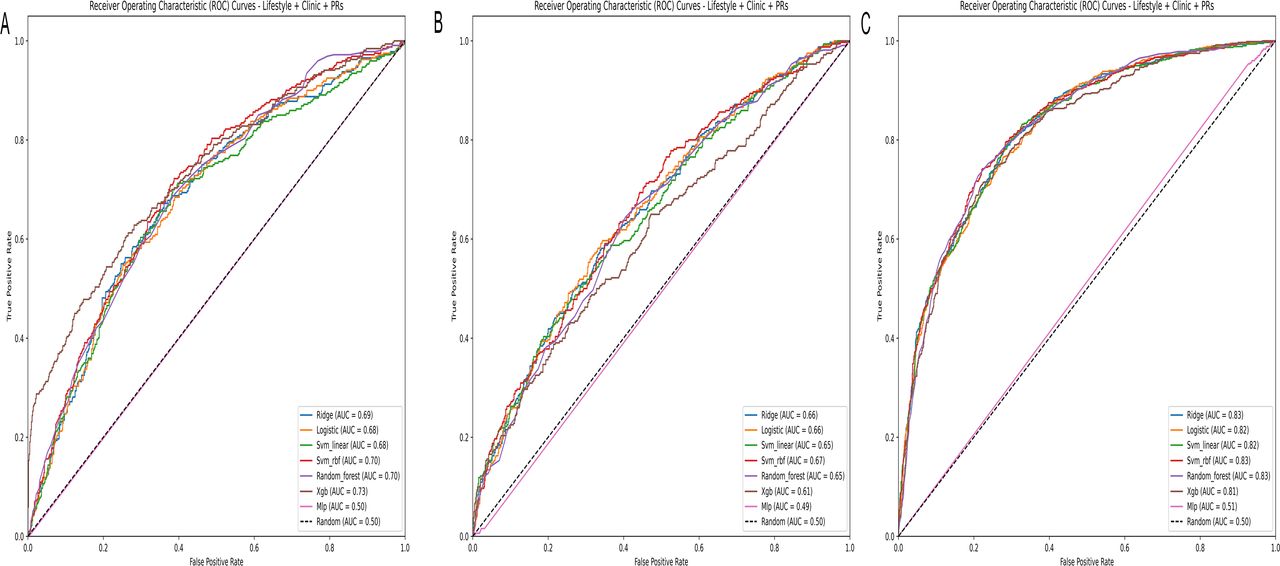 Enhanced cardiovascular disease risk prediction using integrated ...